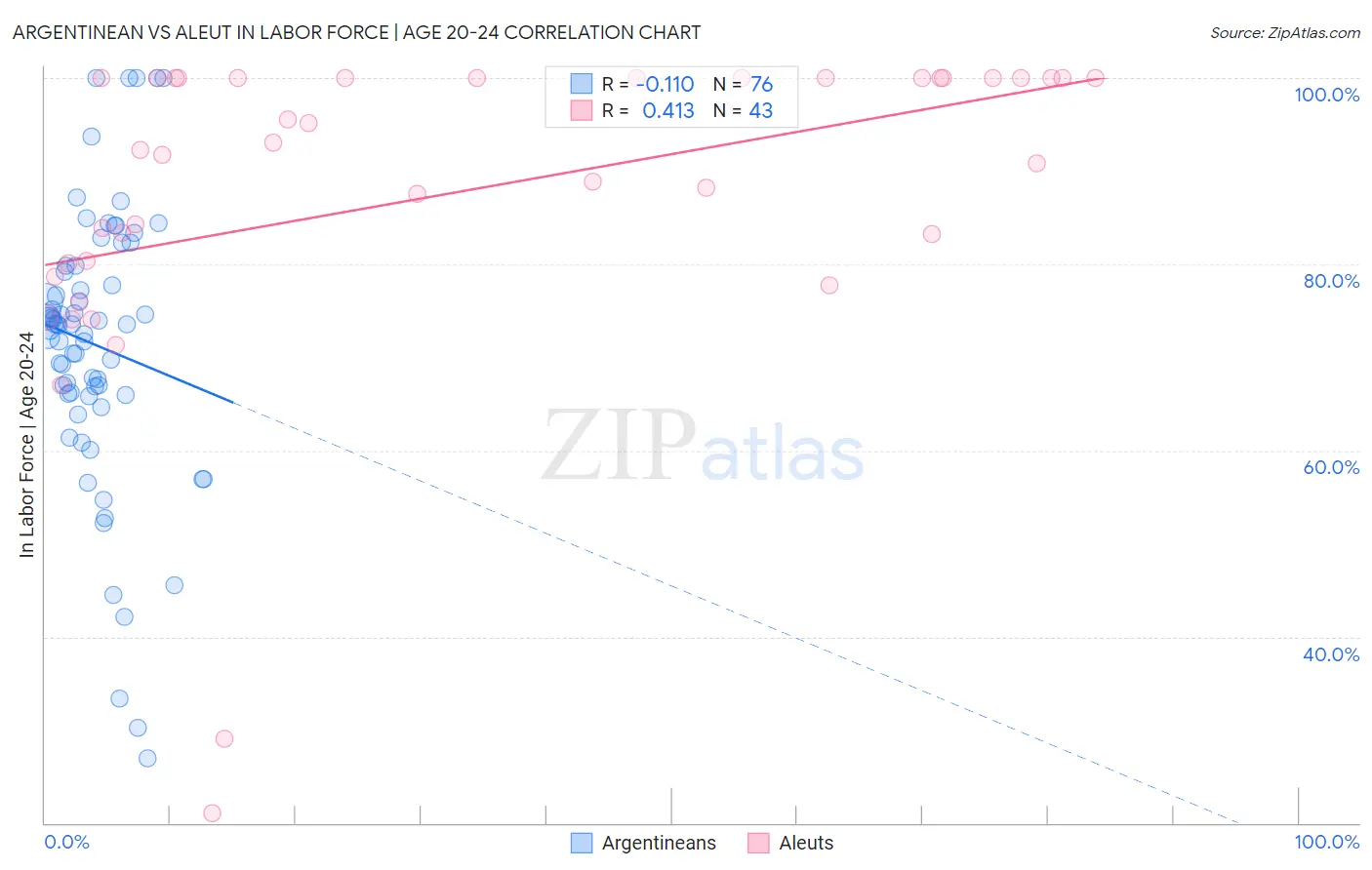 Argentinean vs Aleut In Labor Force | Age 20-24