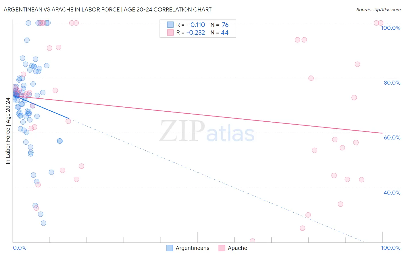 Argentinean vs Apache In Labor Force | Age 20-24
