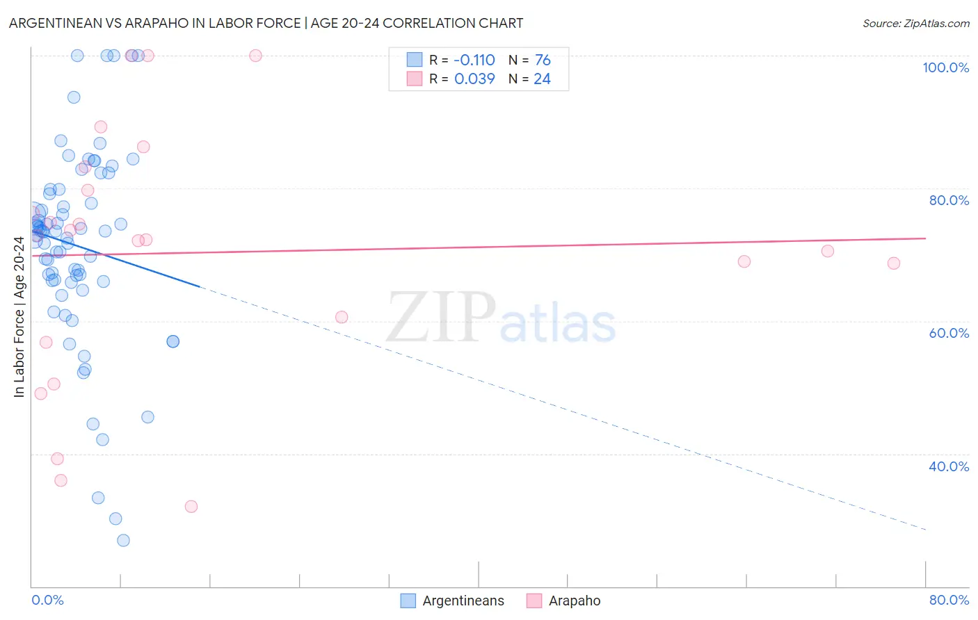 Argentinean vs Arapaho In Labor Force | Age 20-24