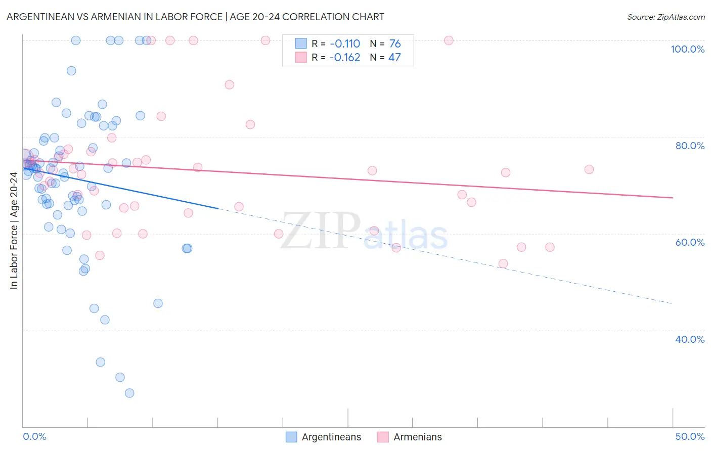 Argentinean vs Armenian In Labor Force | Age 20-24