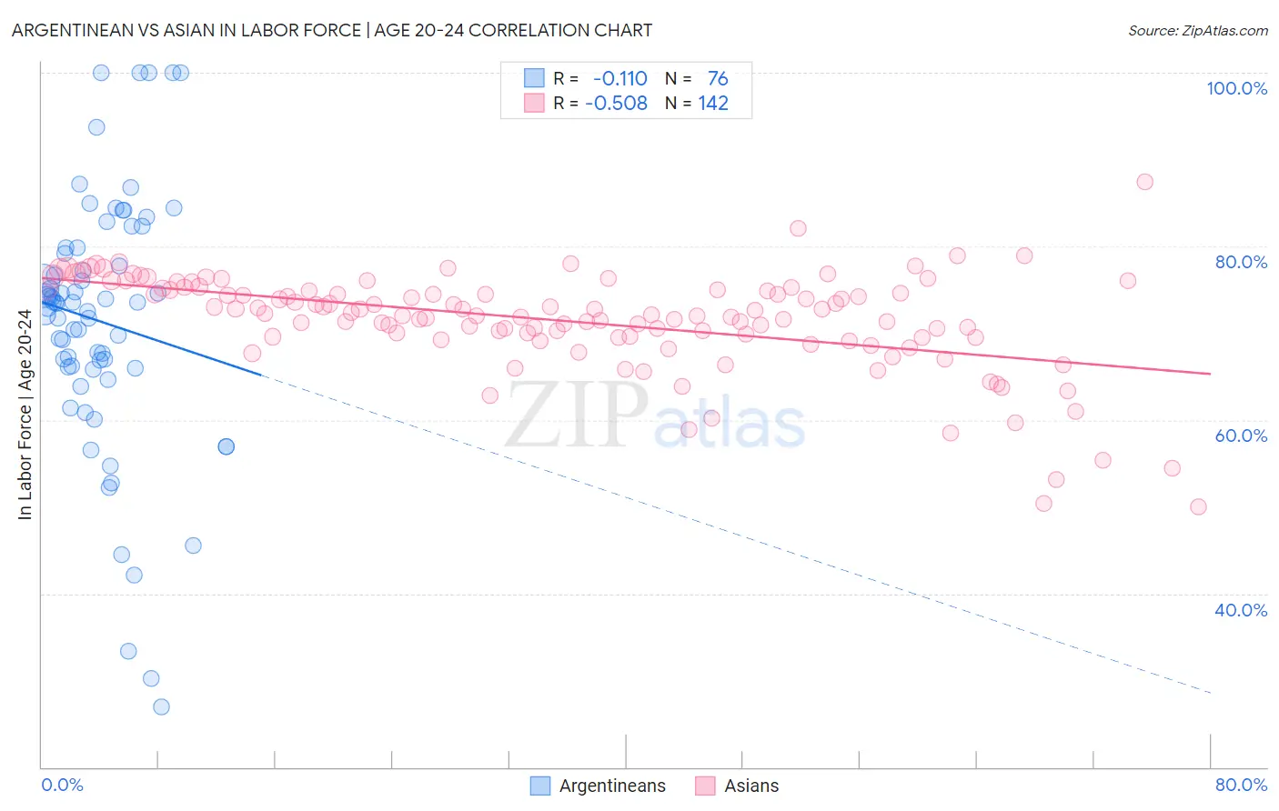 Argentinean vs Asian In Labor Force | Age 20-24