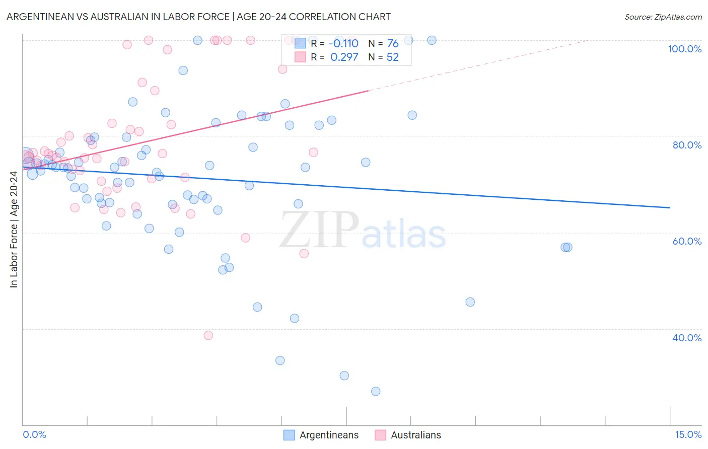 Argentinean vs Australian In Labor Force | Age 20-24