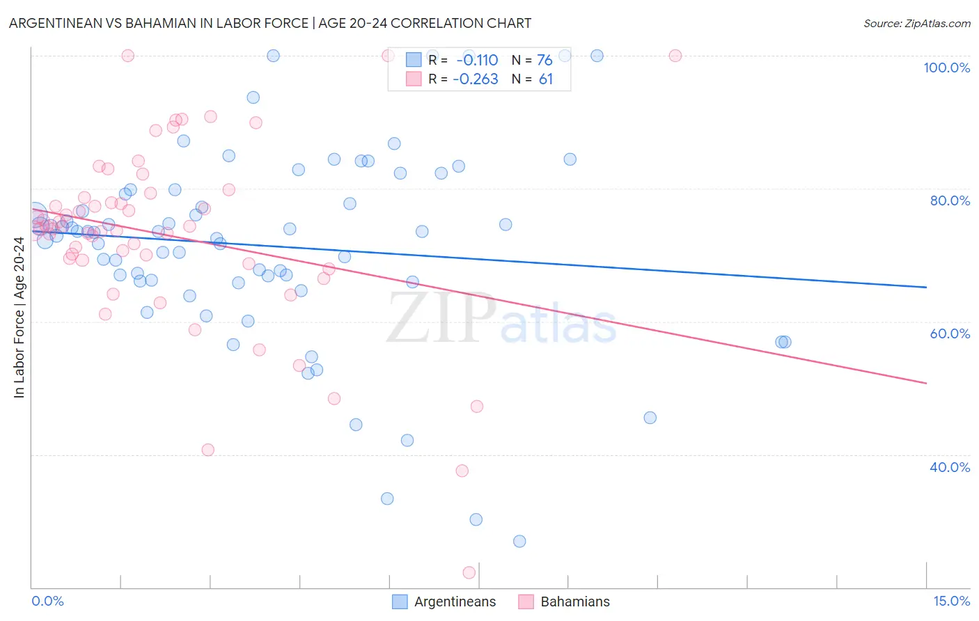 Argentinean vs Bahamian In Labor Force | Age 20-24