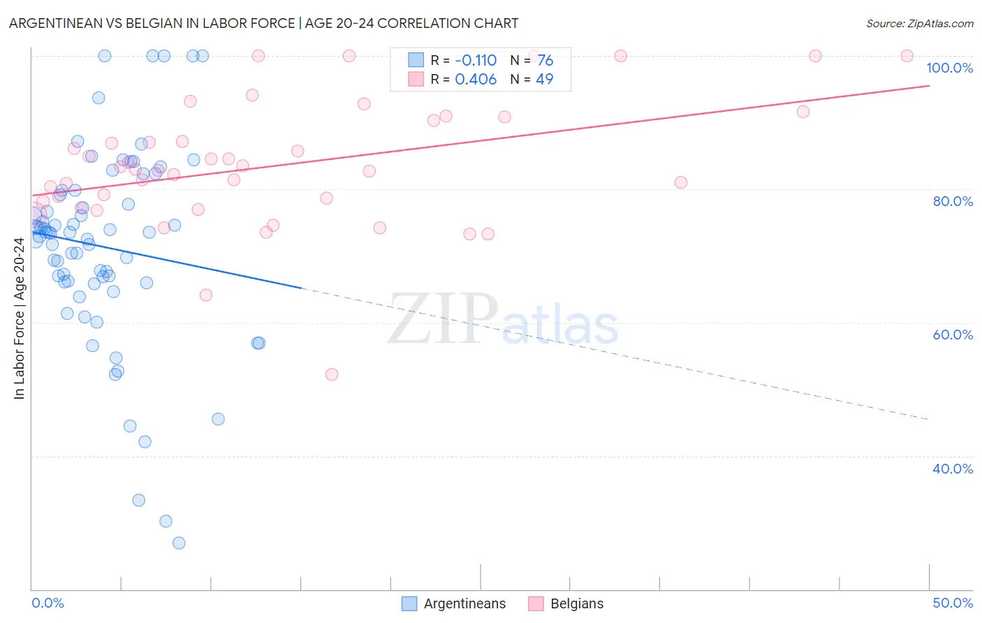 Argentinean vs Belgian In Labor Force | Age 20-24