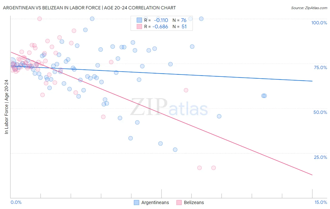 Argentinean vs Belizean In Labor Force | Age 20-24