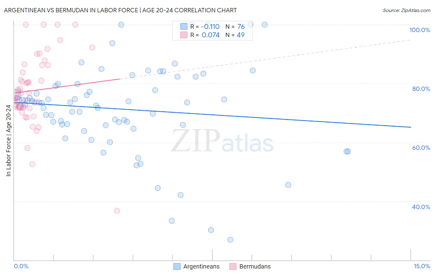 Argentinean vs Bermudan In Labor Force | Age 20-24