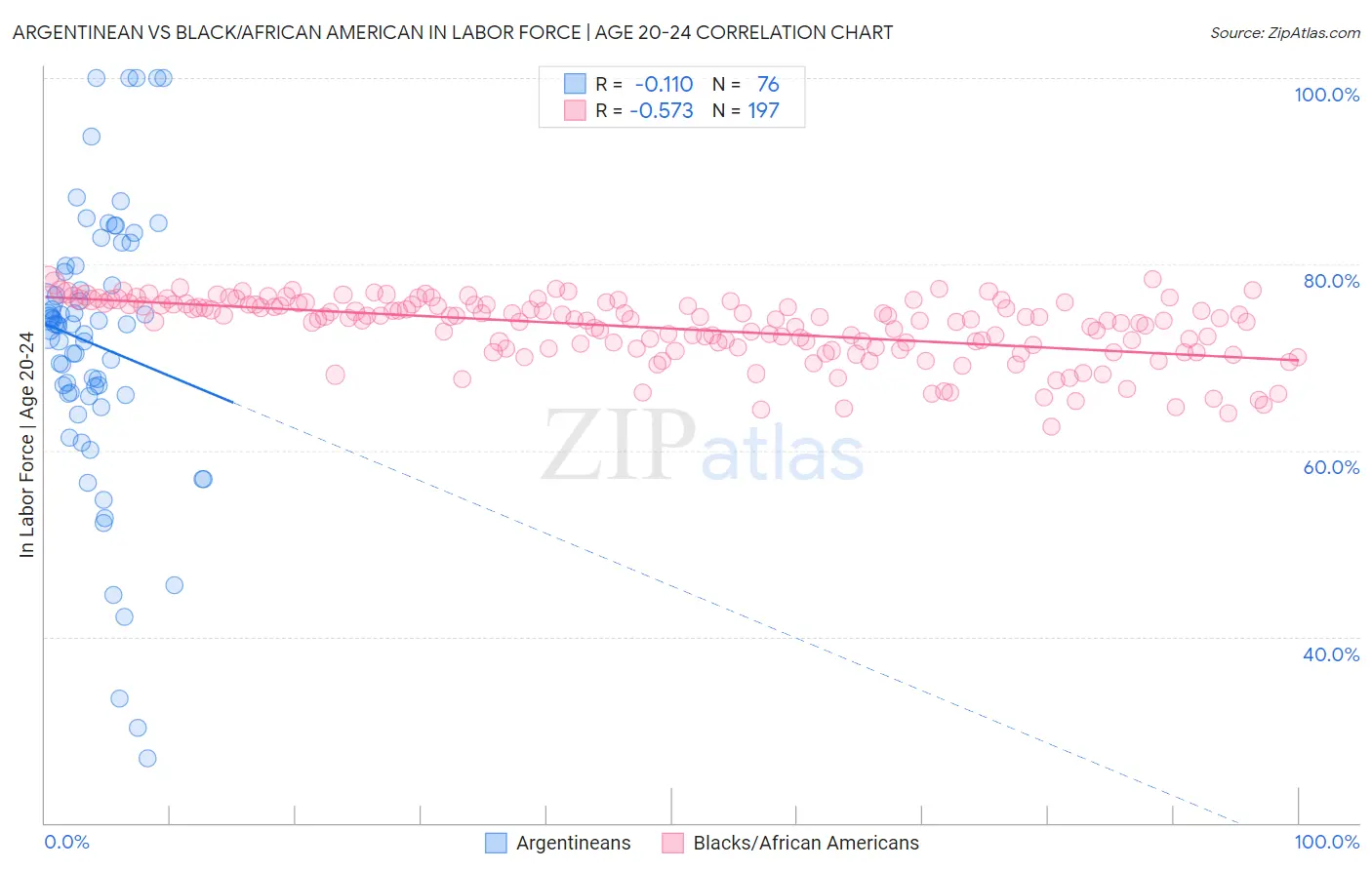 Argentinean vs Black/African American In Labor Force | Age 20-24