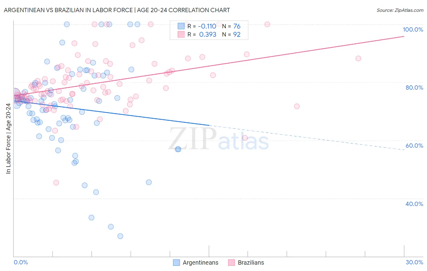 Argentinean vs Brazilian In Labor Force | Age 20-24