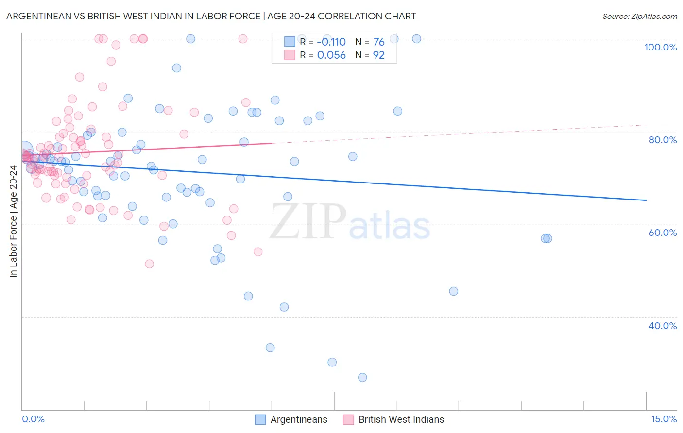 Argentinean vs British West Indian In Labor Force | Age 20-24