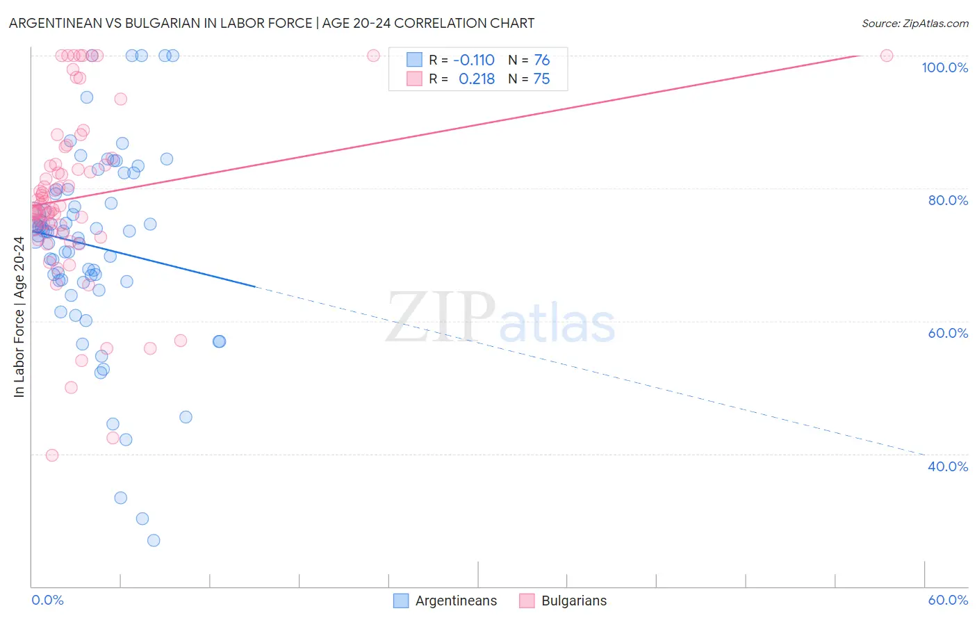 Argentinean vs Bulgarian In Labor Force | Age 20-24