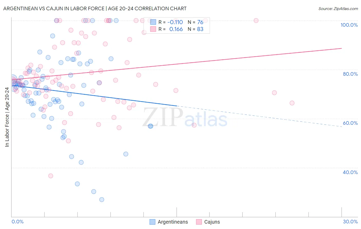 Argentinean vs Cajun In Labor Force | Age 20-24