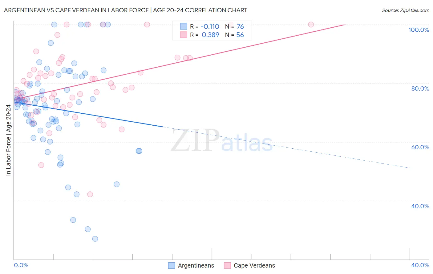 Argentinean vs Cape Verdean In Labor Force | Age 20-24