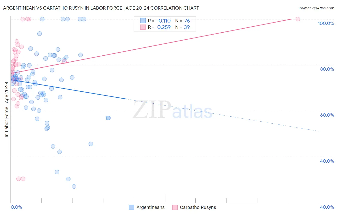 Argentinean vs Carpatho Rusyn In Labor Force | Age 20-24