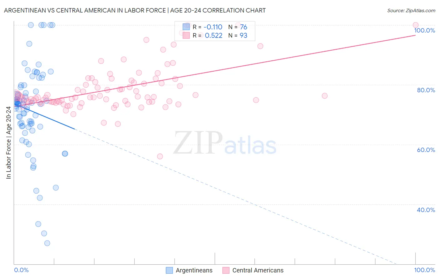 Argentinean vs Central American In Labor Force | Age 20-24