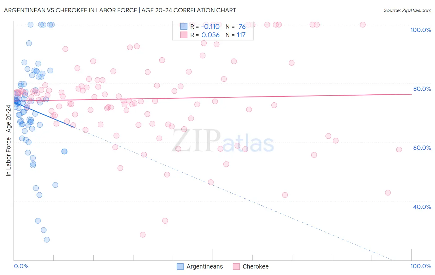 Argentinean vs Cherokee In Labor Force | Age 20-24