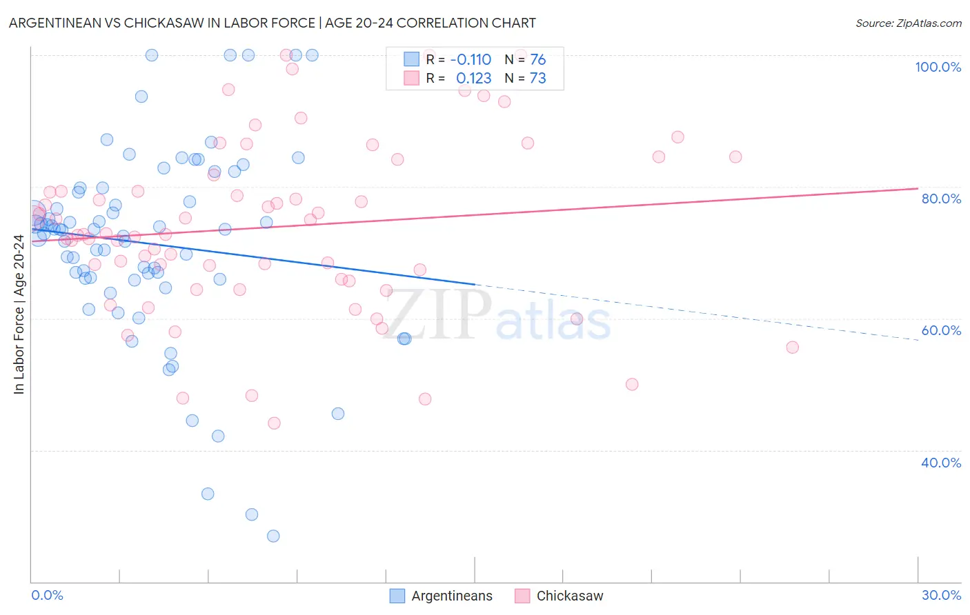 Argentinean vs Chickasaw In Labor Force | Age 20-24
