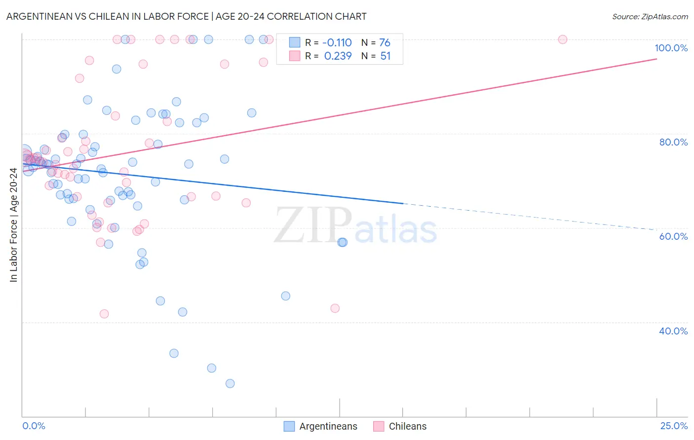 Argentinean vs Chilean In Labor Force | Age 20-24