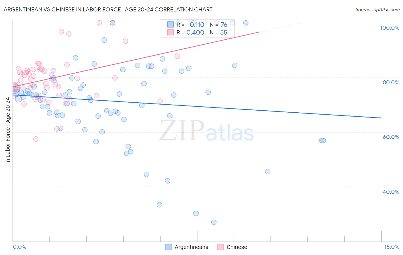 Argentinean vs Chinese In Labor Force | Age 20-24