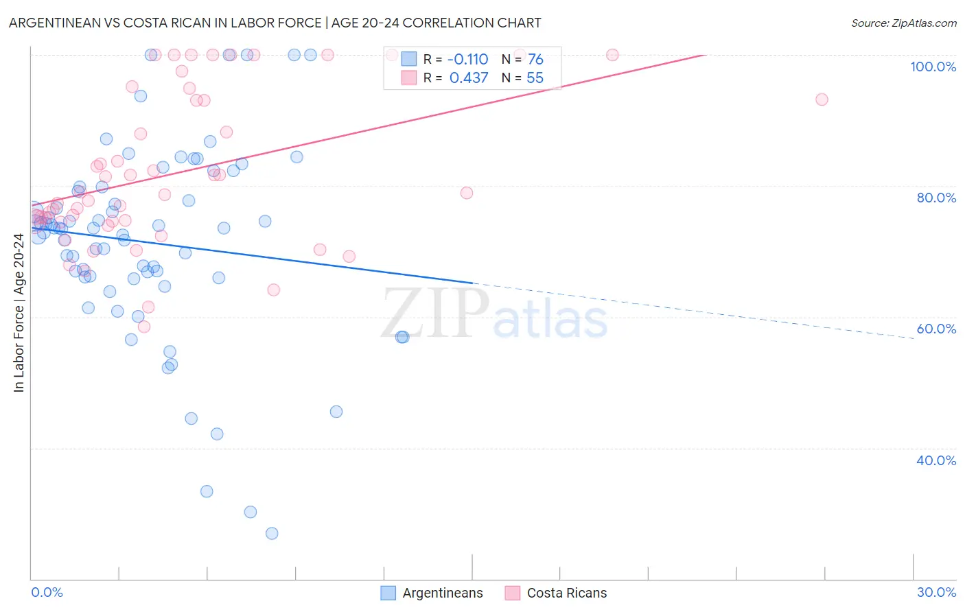 Argentinean vs Costa Rican In Labor Force | Age 20-24