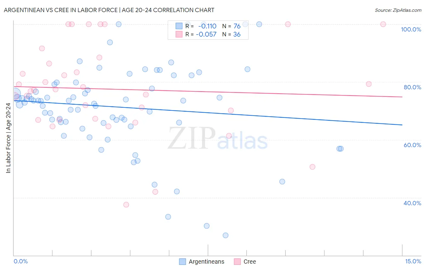 Argentinean vs Cree In Labor Force | Age 20-24