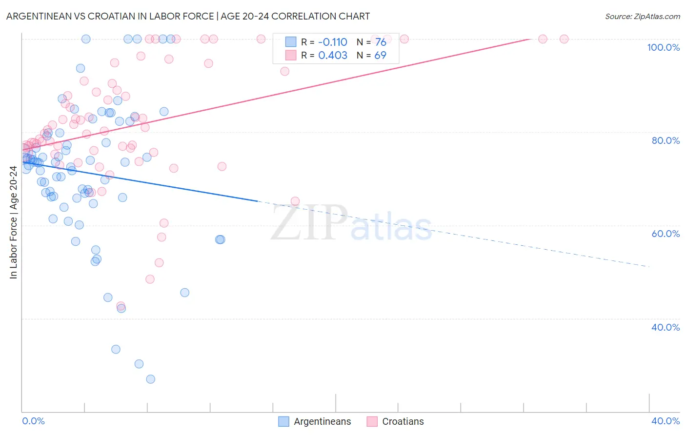 Argentinean vs Croatian In Labor Force | Age 20-24