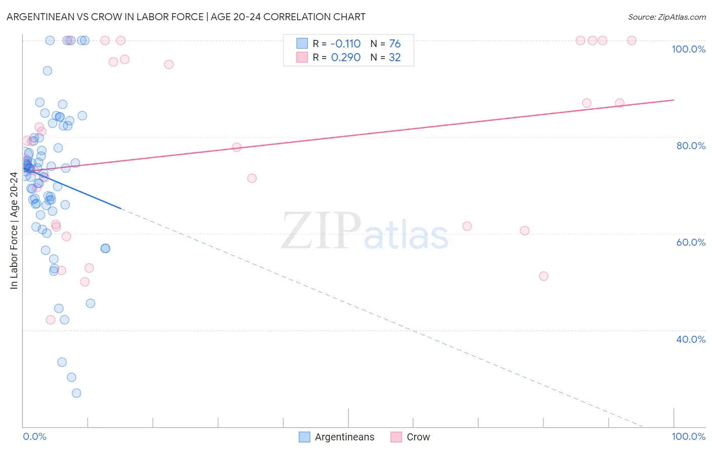 Argentinean vs Crow In Labor Force | Age 20-24