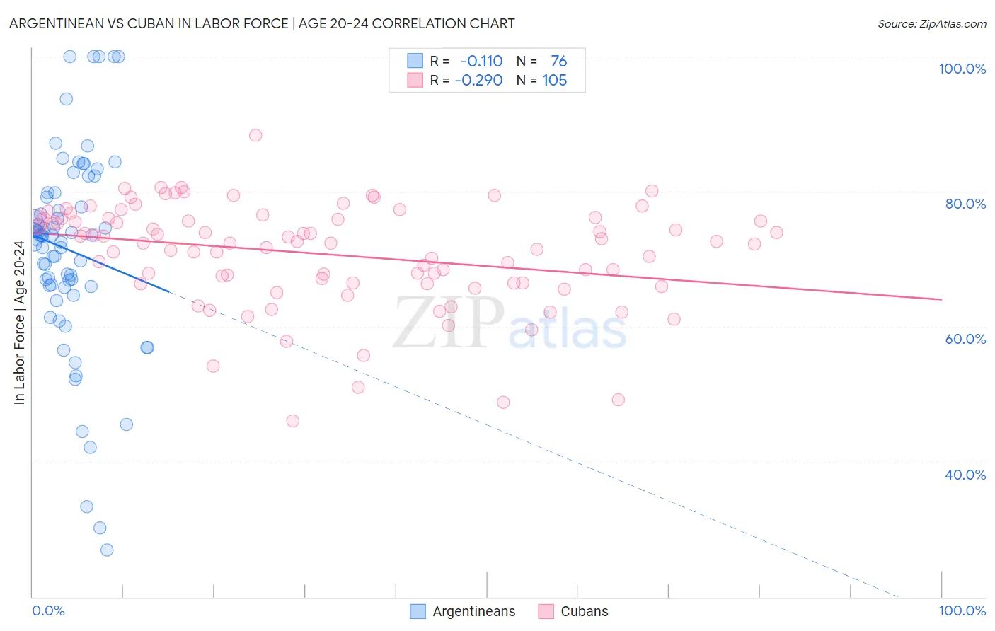 Argentinean vs Cuban In Labor Force | Age 20-24