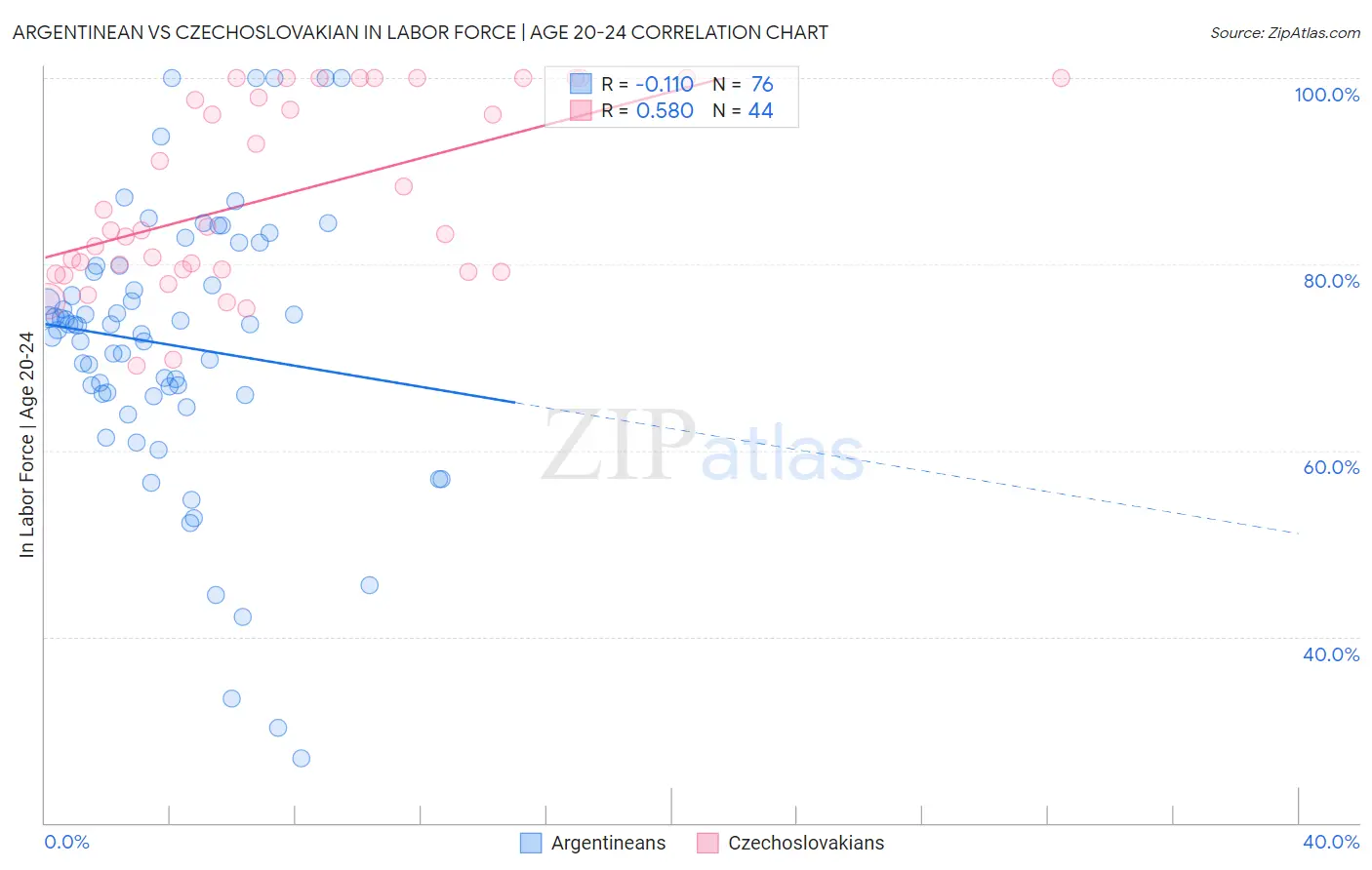 Argentinean vs Czechoslovakian In Labor Force | Age 20-24