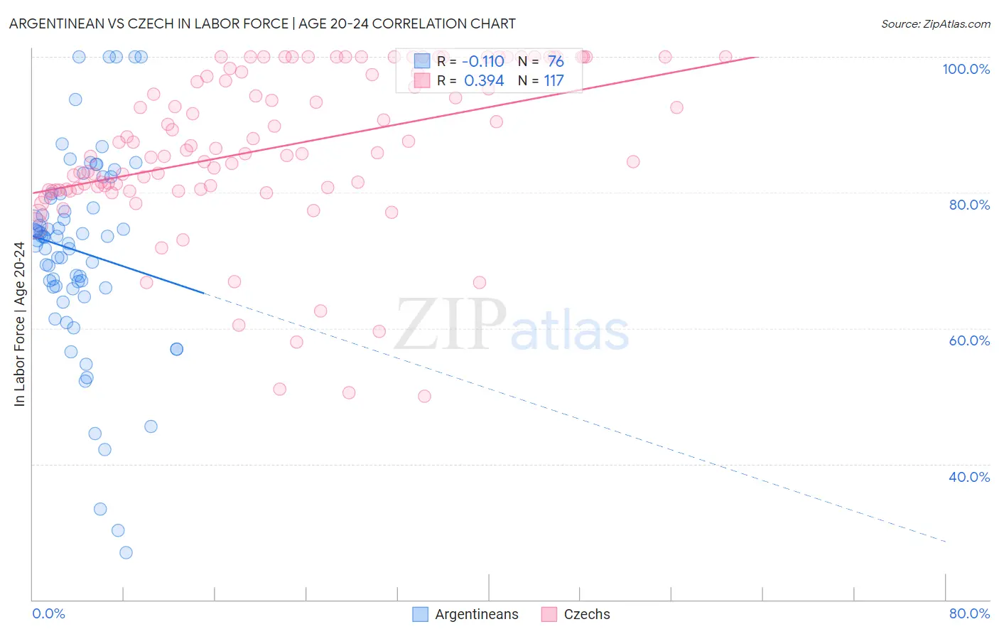 Argentinean vs Czech In Labor Force | Age 20-24