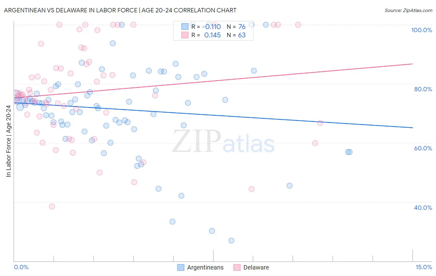 Argentinean vs Delaware In Labor Force | Age 20-24