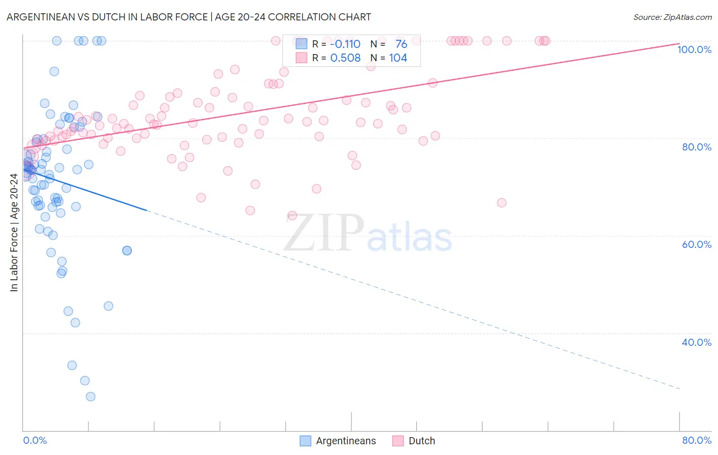 Argentinean vs Dutch In Labor Force | Age 20-24