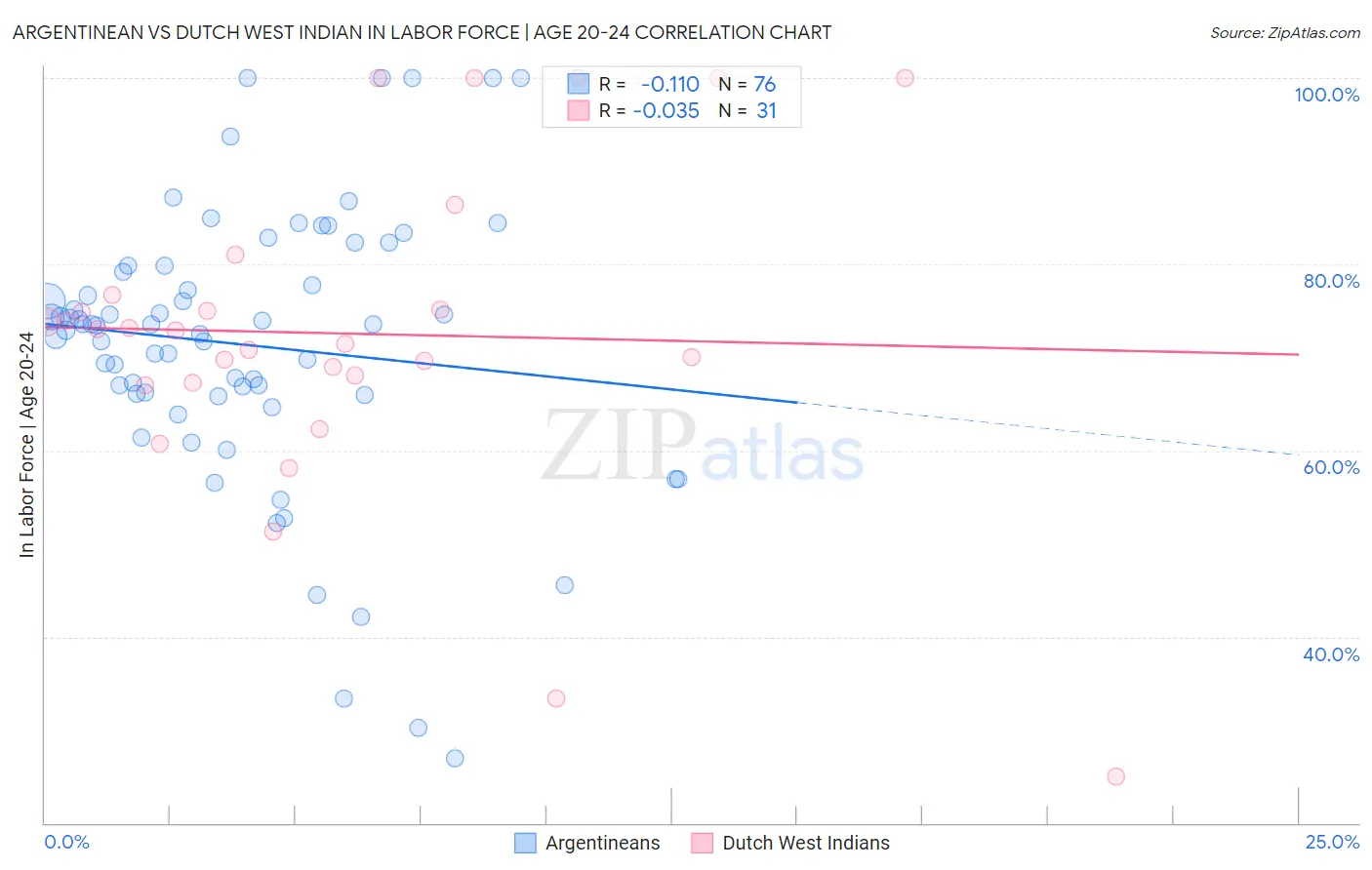 Argentinean vs Dutch West Indian In Labor Force | Age 20-24