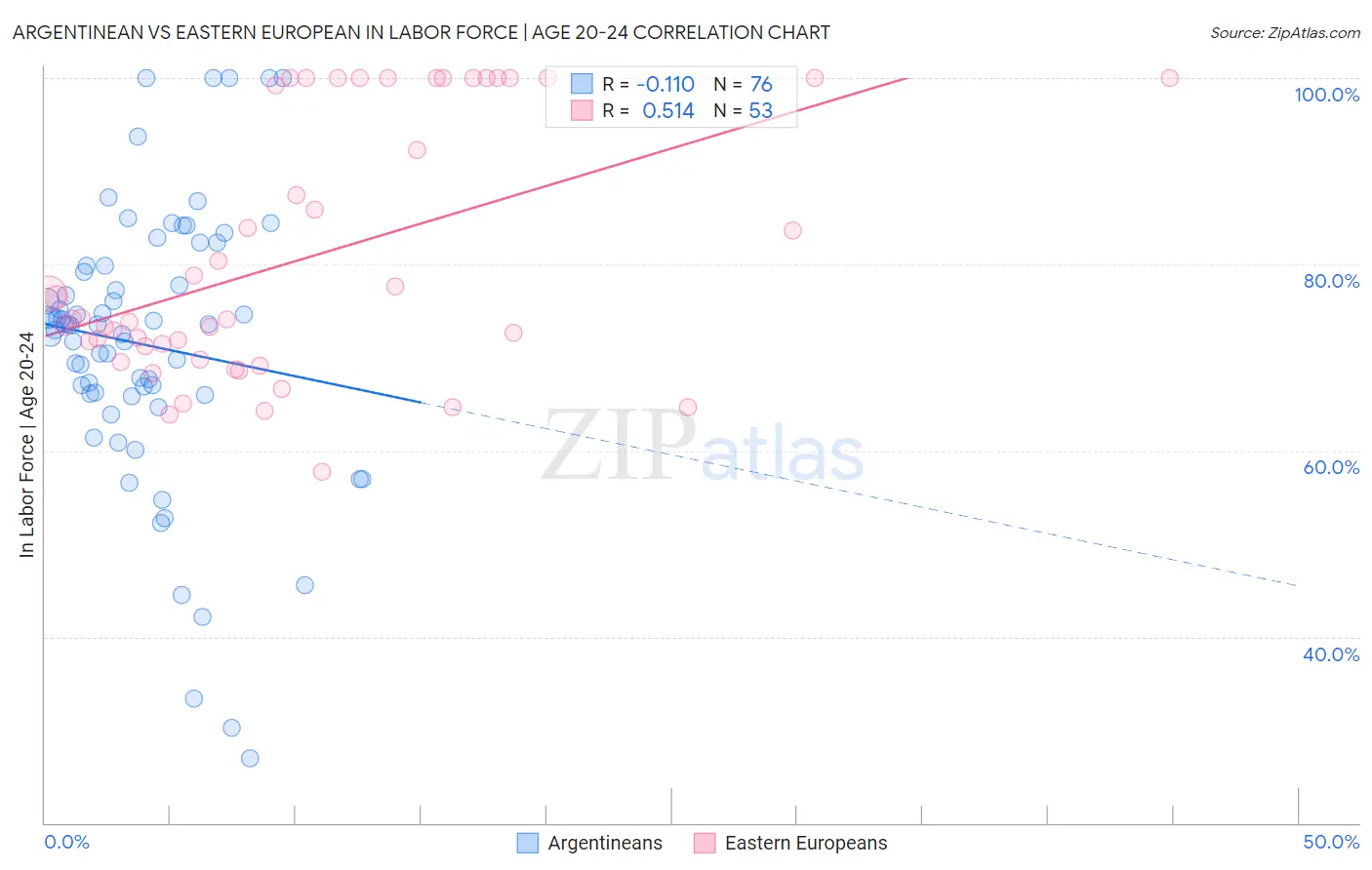 Argentinean vs Eastern European In Labor Force | Age 20-24