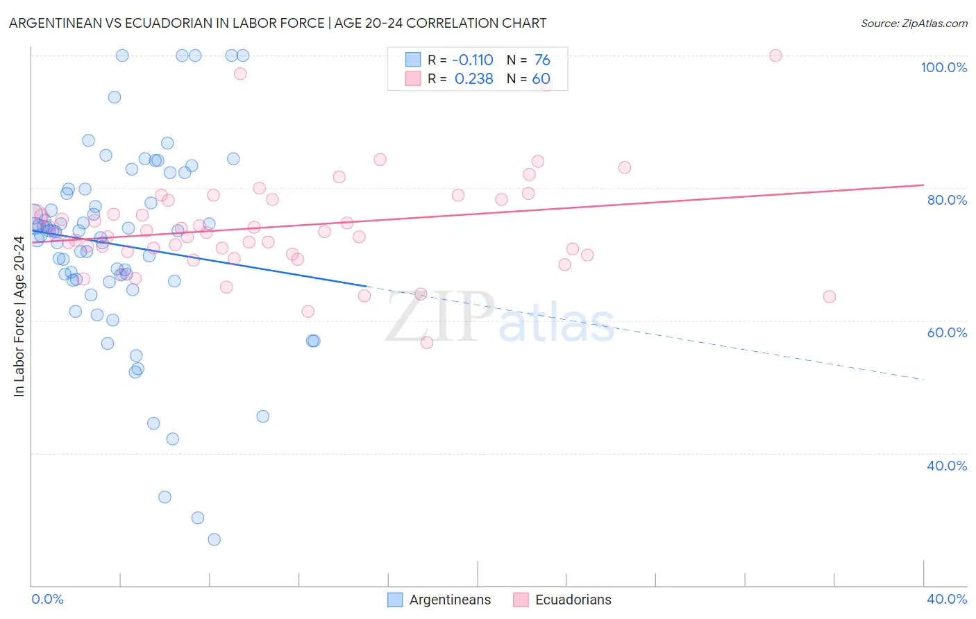 Argentinean vs Ecuadorian In Labor Force | Age 20-24