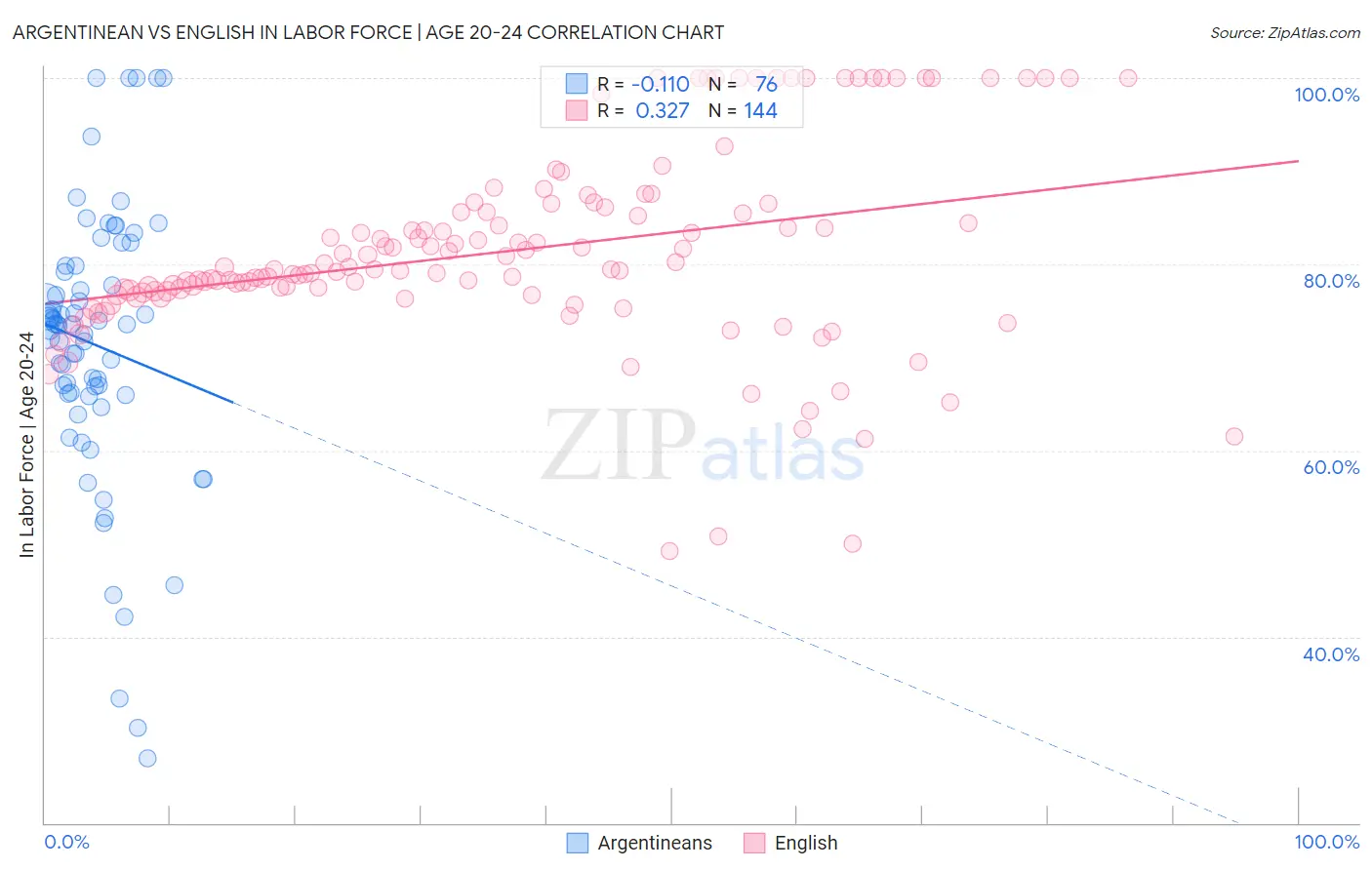 Argentinean vs English In Labor Force | Age 20-24