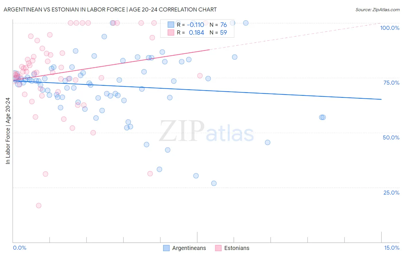 Argentinean vs Estonian In Labor Force | Age 20-24