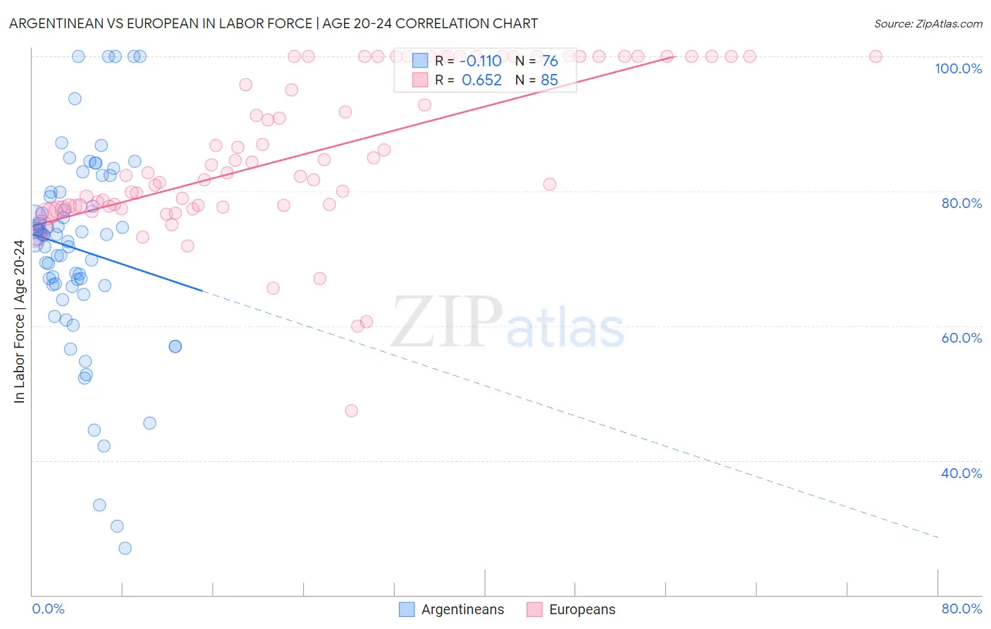 Argentinean vs European In Labor Force | Age 20-24