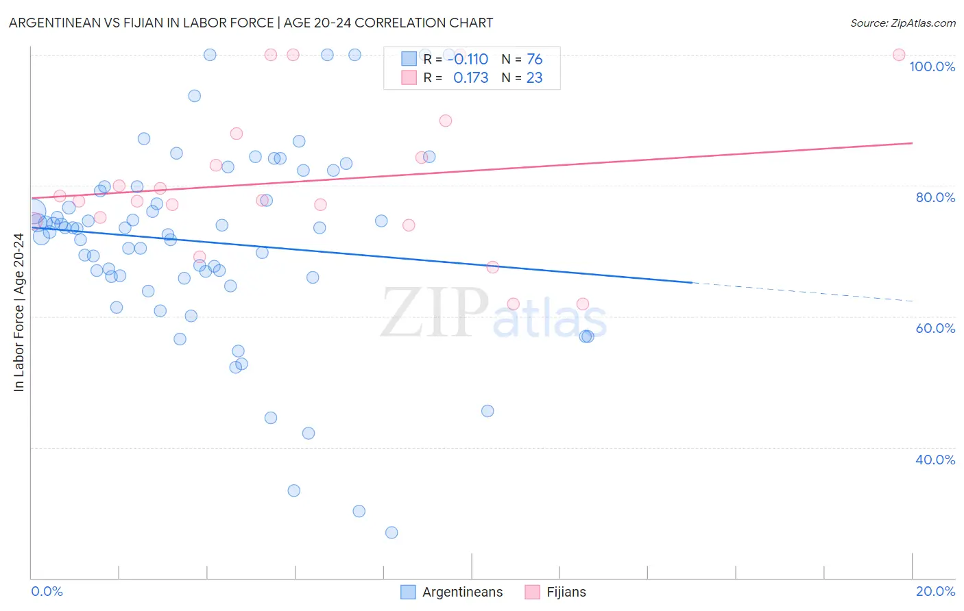 Argentinean vs Fijian In Labor Force | Age 20-24