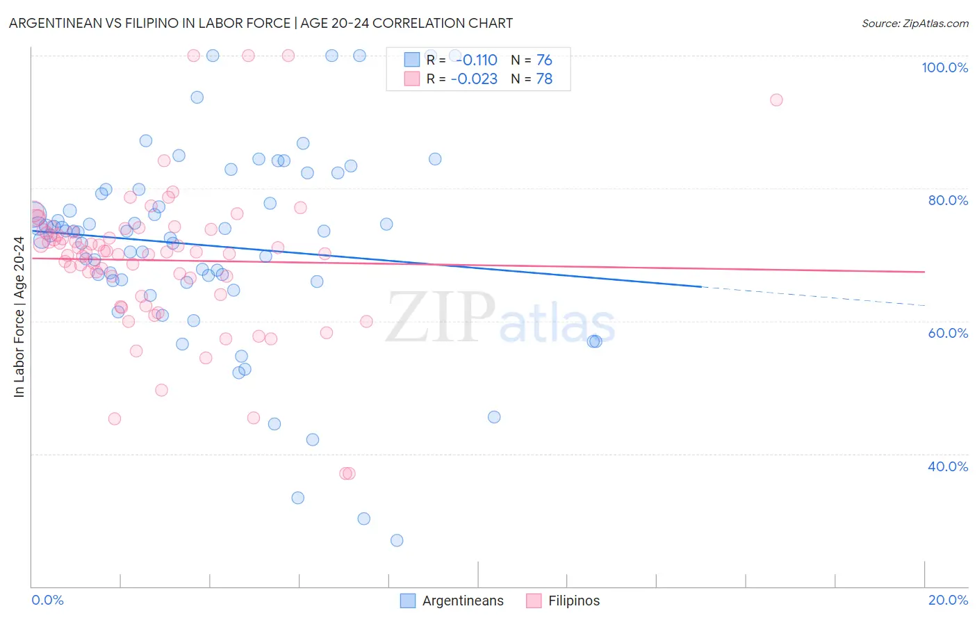 Argentinean vs Filipino In Labor Force | Age 20-24