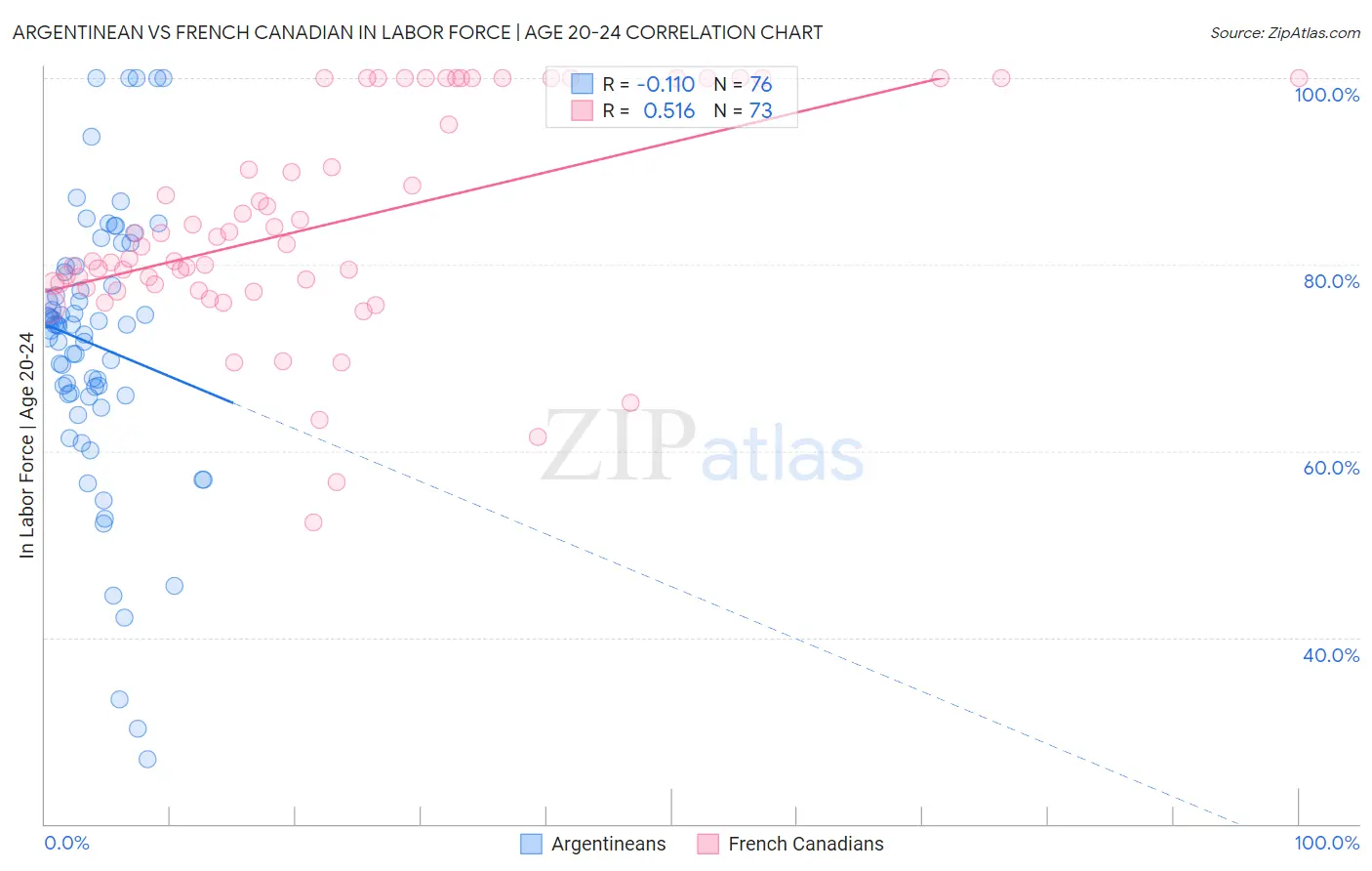 Argentinean vs French Canadian In Labor Force | Age 20-24
