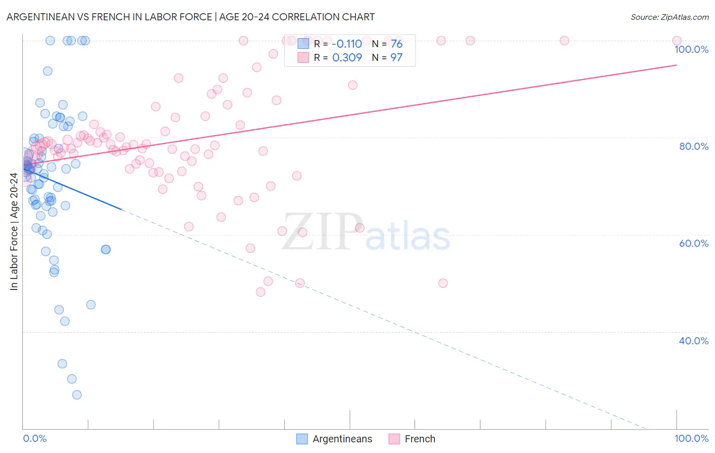 Argentinean vs French In Labor Force | Age 20-24