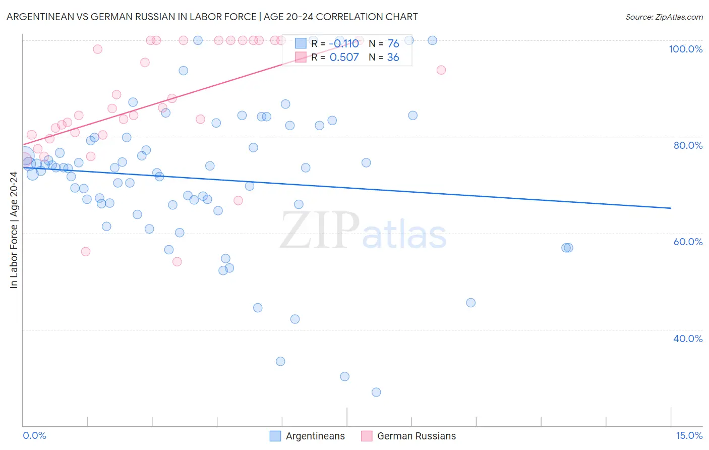 Argentinean vs German Russian In Labor Force | Age 20-24