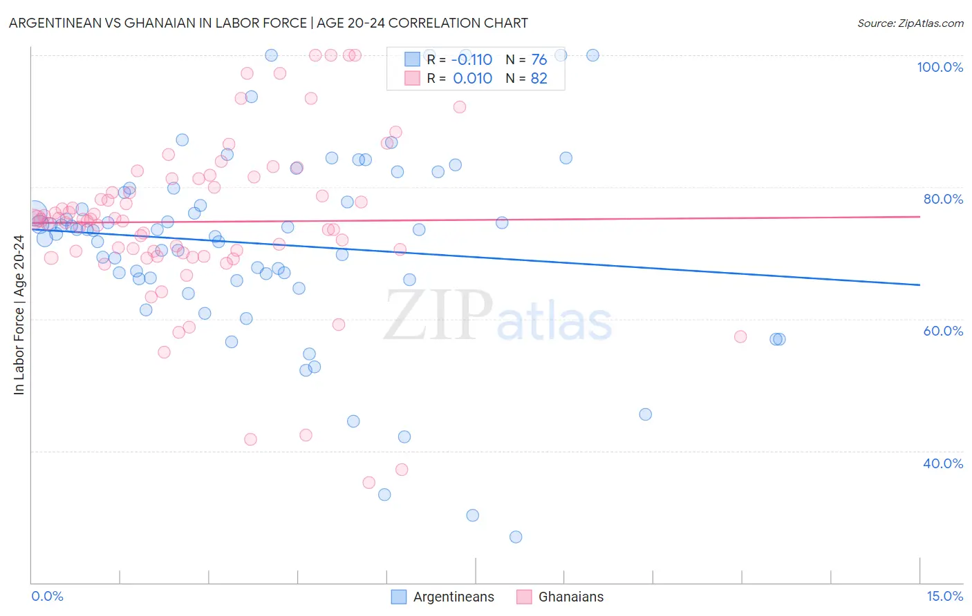 Argentinean vs Ghanaian In Labor Force | Age 20-24