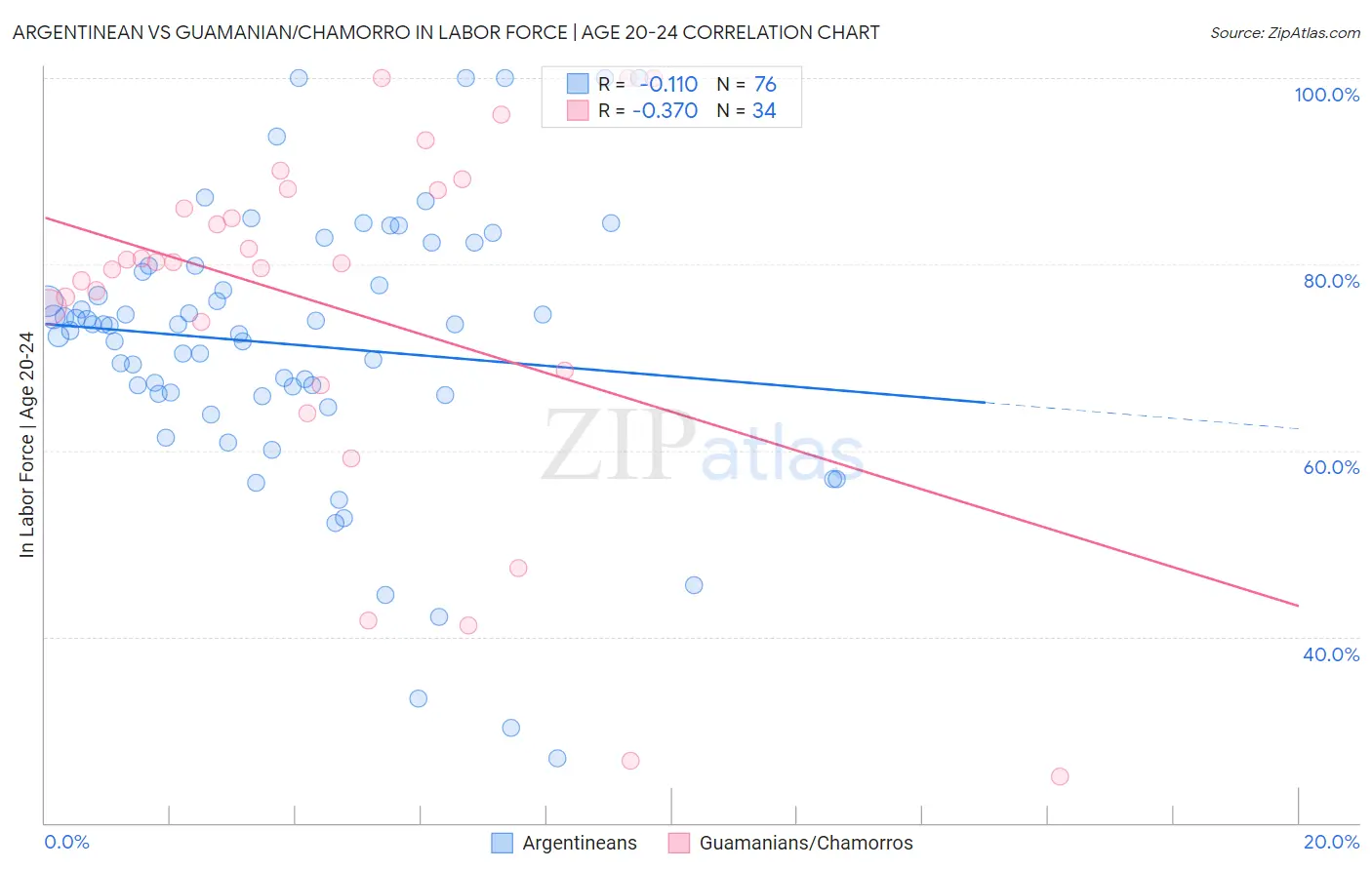 Argentinean vs Guamanian/Chamorro In Labor Force | Age 20-24