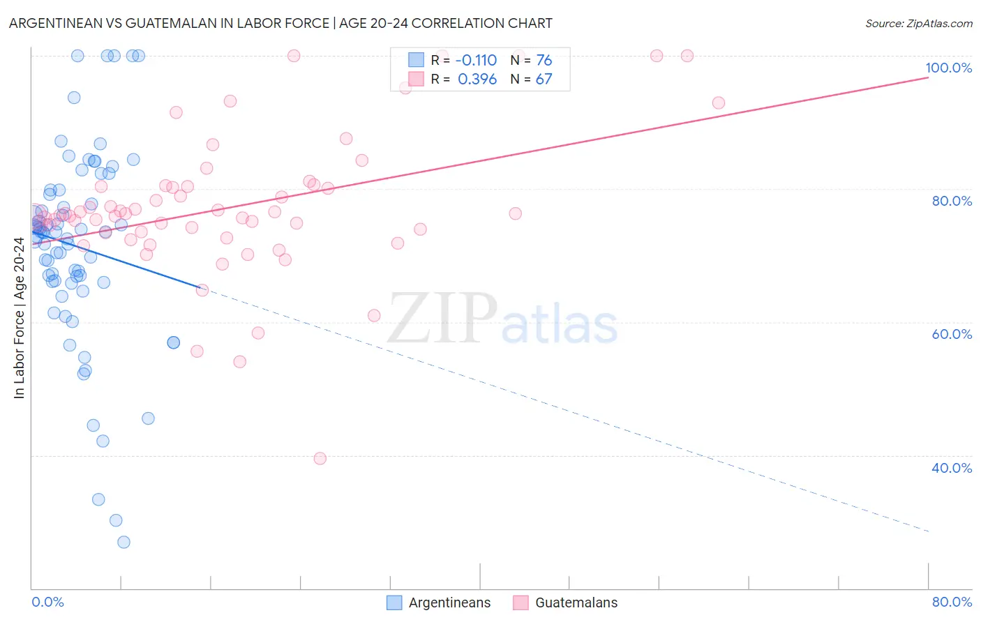 Argentinean vs Guatemalan In Labor Force | Age 20-24