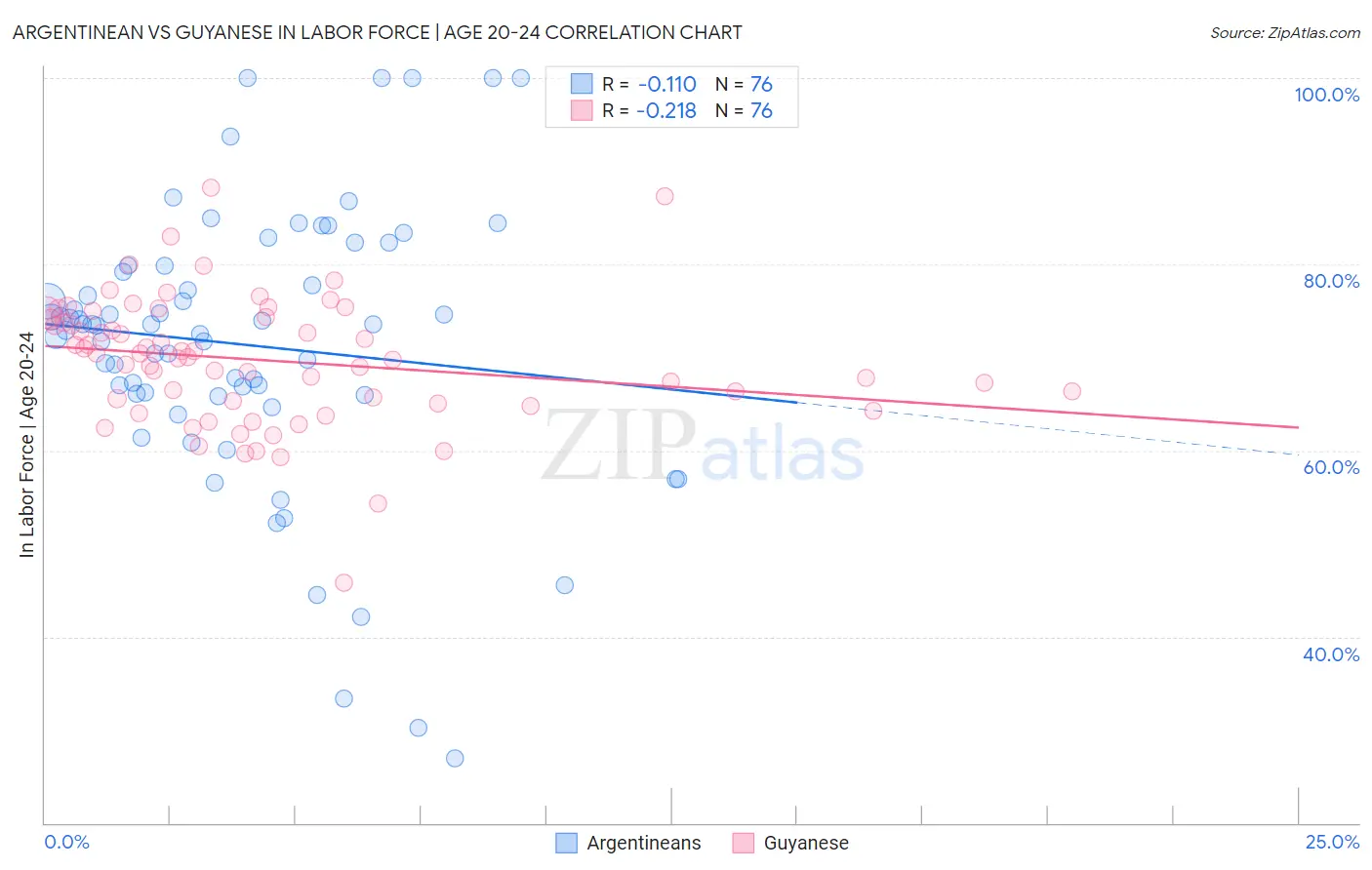 Argentinean vs Guyanese In Labor Force | Age 20-24