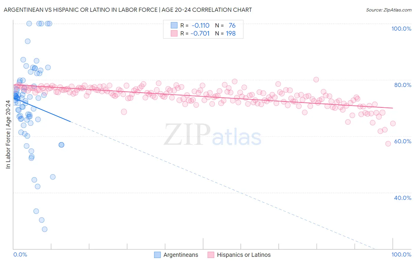 Argentinean vs Hispanic or Latino In Labor Force | Age 20-24