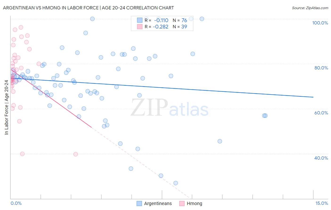 Argentinean vs Hmong In Labor Force | Age 20-24
