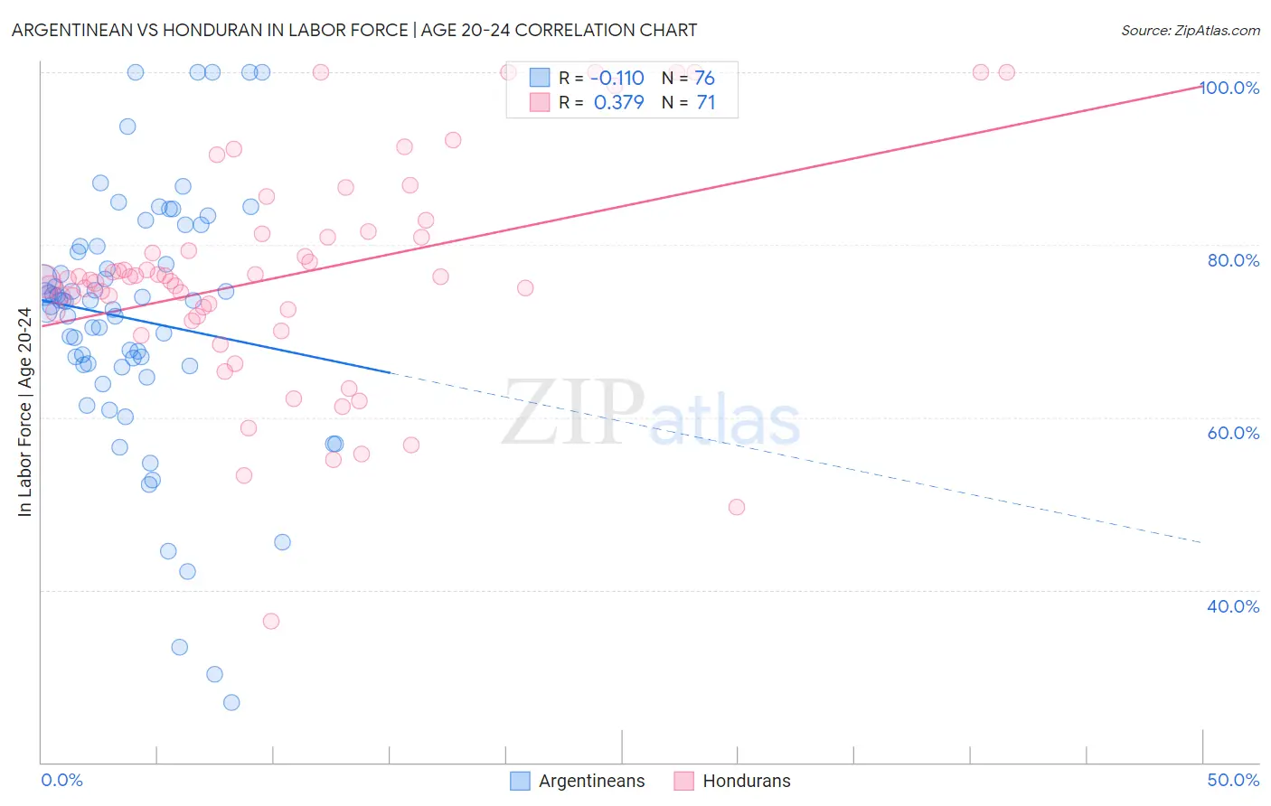 Argentinean vs Honduran In Labor Force | Age 20-24