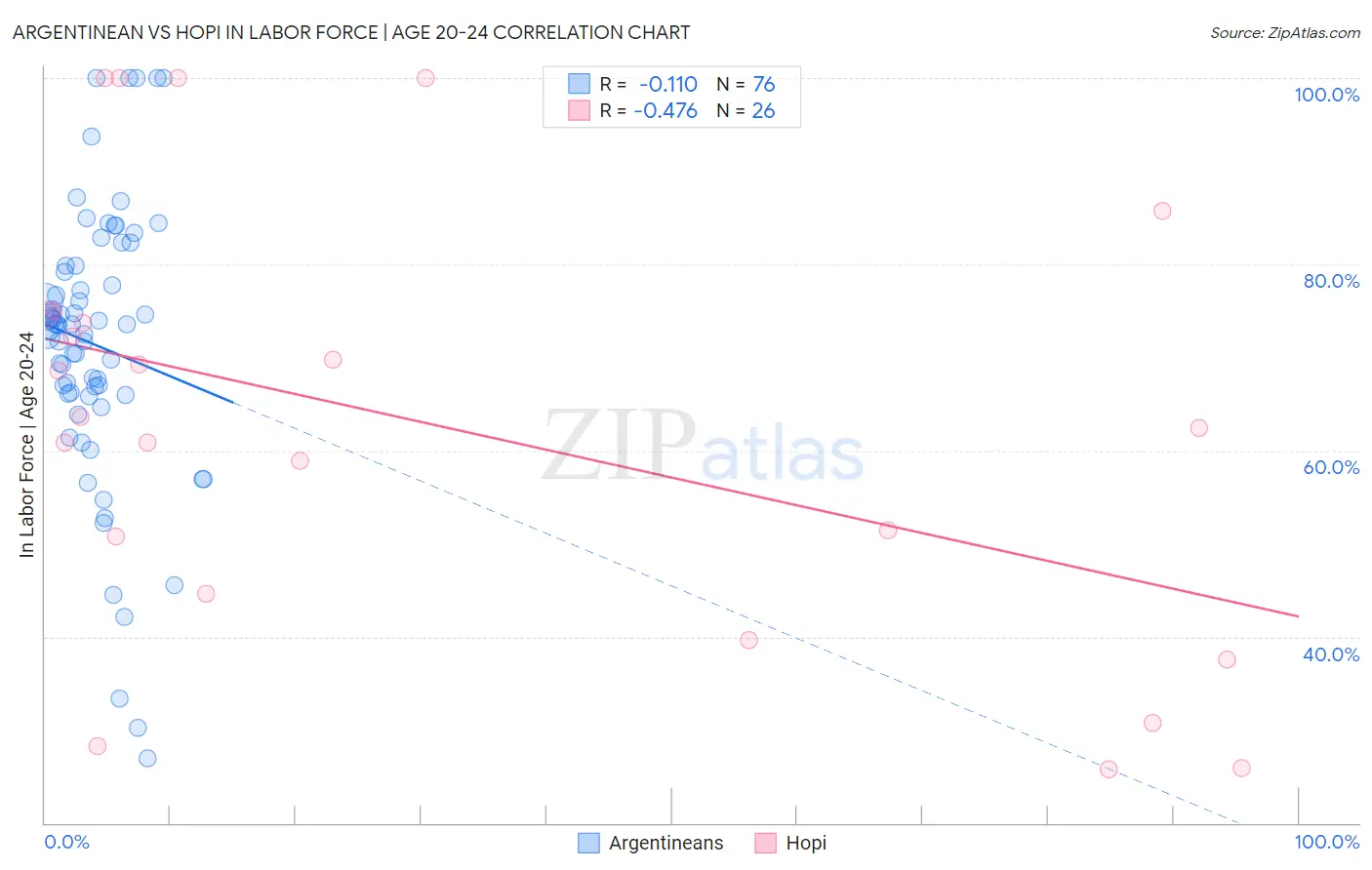 Argentinean vs Hopi In Labor Force | Age 20-24